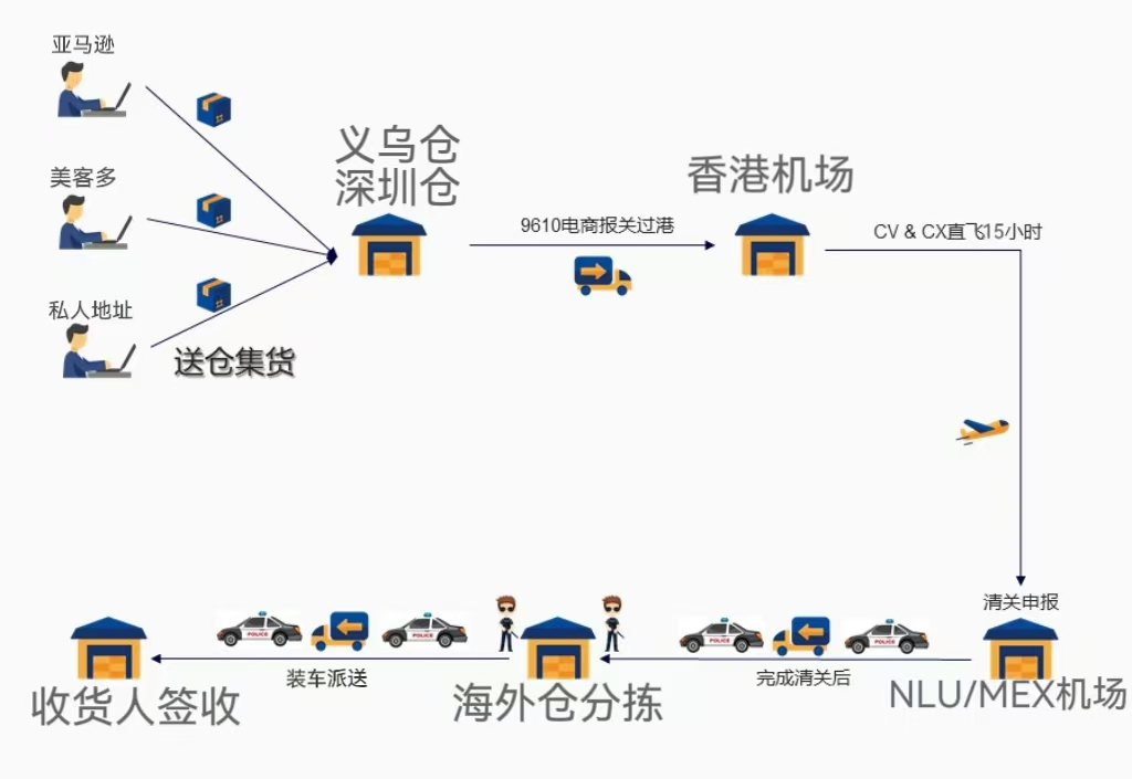 墨西哥空运