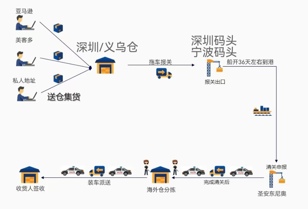 墨西哥空运