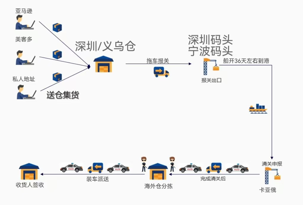 墨西哥空运